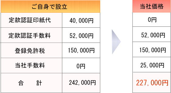 会社設立料金表