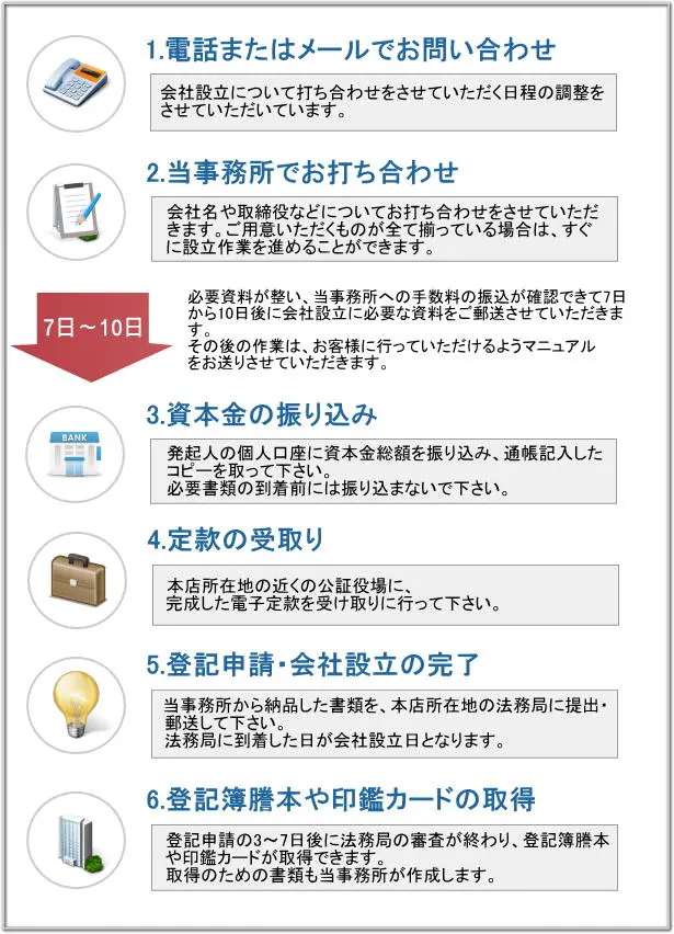 池袋の相談から会社設立までの一覧